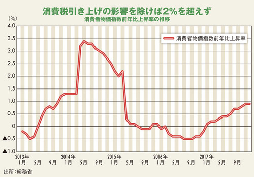 黒田総裁続投で日銀の財務悪化に拍車、出口戦略は遠のく