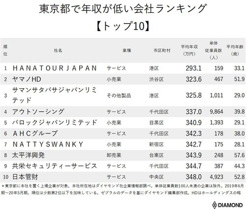 年収が低い企業ランキング【東京都・トップ10】