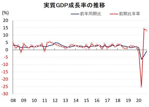 図表：実質GDP成長率の推移