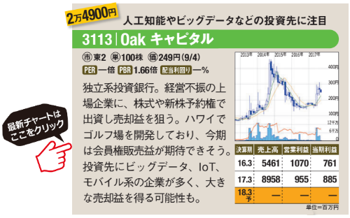 Oak キャピタルの最新のチャートはこちら！