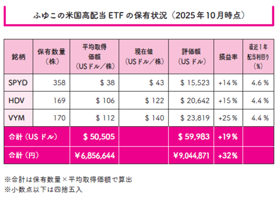 計700銘柄に分散投資！人気投資系YouTuberが保有する「米国高配当ETF」3本の実名