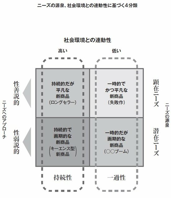 図表：ニーズの源泉、社会環境との連動性に基づく4分類