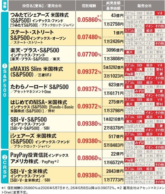 米国株型インデックス投信の低コストランキング