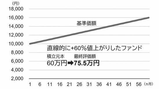 図表1