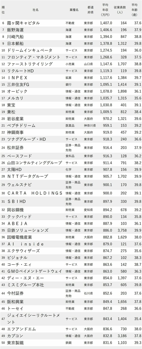 図表：年収が高い会社ランキング2024【従業員の平均年齢30代後半】6～50位