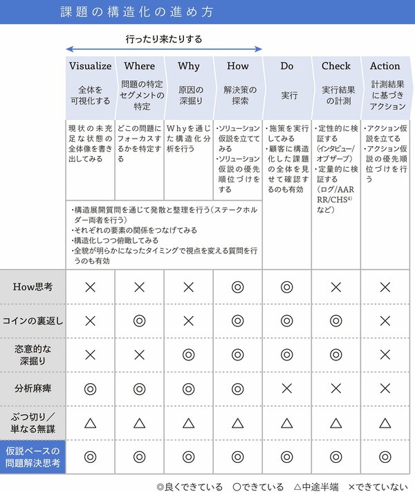 【万能フレームワーク】課題の構造化をどう進めるか