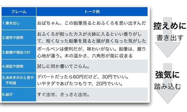 フーテンの寅に学ぶたった2分で売り切るセールス法則