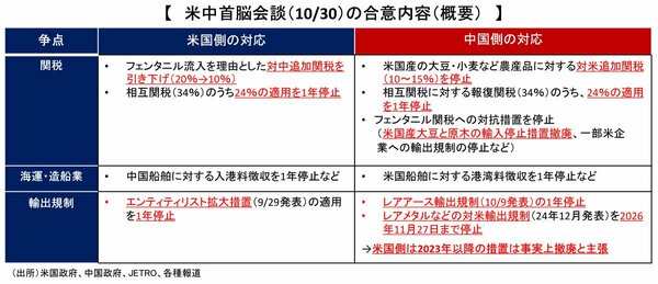 図表:米中首脳会談(10/30)の合意内容(概要)