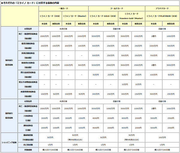 ミライノ カード Travelers Gold Master と ミライノ カード Gold