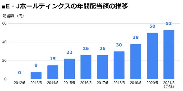 E Jホールディングス 4期連続の 増配 を発表し 配当利回り2 7 に 年間配当は8年で6 6倍に増加 21年5月期は前期比3円増の 1株あたり53円 に 配当 増配 減配 最新ニュース ザイ オンライン