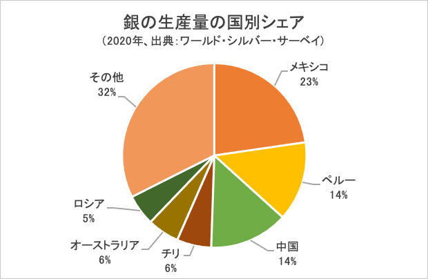 銀の生産量の国別シェア・グラフ