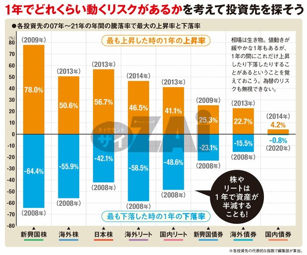 1年でどれくらい動くリスクがあるかを考えよう