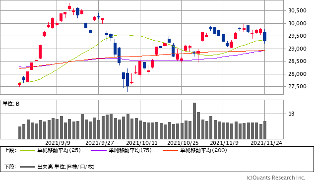 日経平均株価チャート/日足・3カ月
