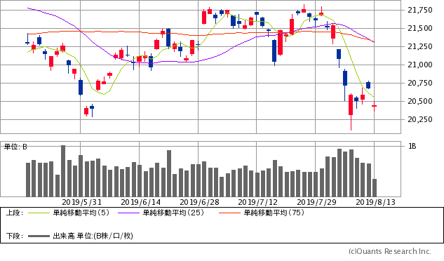 日経平均株価チャート/日足・3カ月