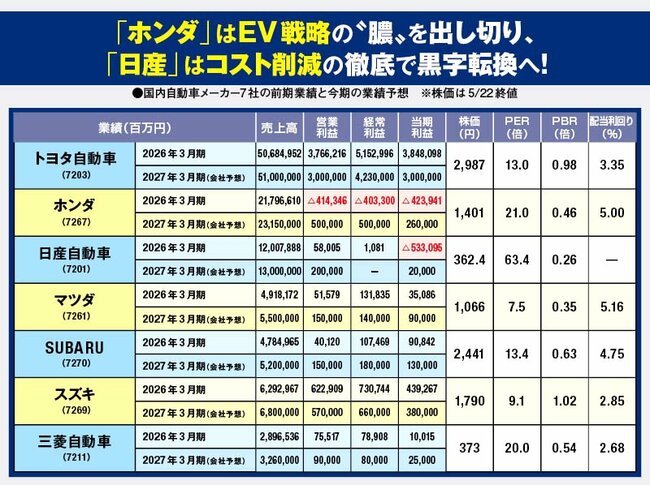 「ホンダ」はEV戦略の❝膿❞を出し切り、「日産」はコスト削減の徹底で黒字転換へ！国内自動車メーカー7社の前期業績と今期の業績予想　※株価は5/22終値