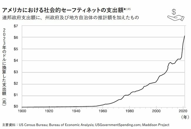 図表2：アメリカにおける社会的セーフティネットの支出額