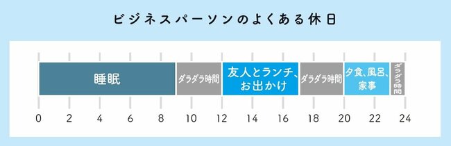 図表：ビジネスパーソンのよくある休日