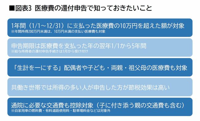 医療費の還付申告で知っておきたいこと