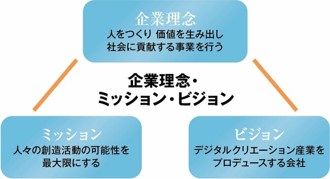 デジタルクリエーション産業に注力し、AI事業と人材育成を加速する