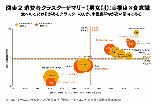 LTV最大化につながる「消費者向けウェルビーイング」