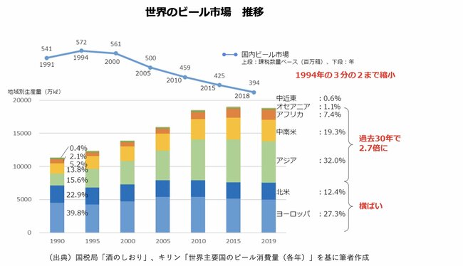 キリンとアサヒが海外M＆Aで明暗、「海外戦略の盲点」を見抜くフレームワークで分析