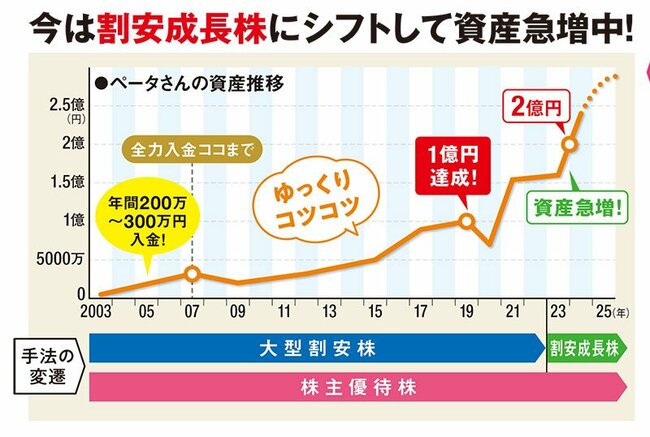 ペータさんの資産推移