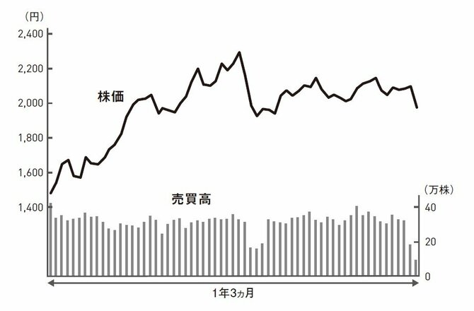 このチャート、買い、売り、様子見？