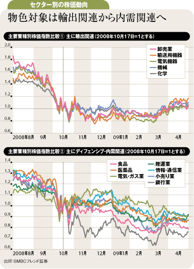 物色対象輸出関連から内需関連へ