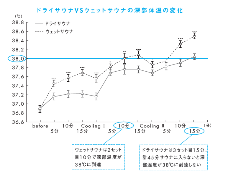 ドライサウナVSウェットサウナの深部体温の変化（『医者が教える究極にととのうサウナ大全』より）