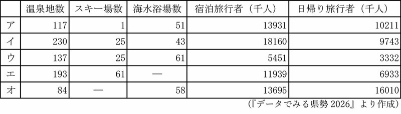 【中学受験の良問・社会】早稲田や浦明など多くの難関校で類似問題が出題!「温泉地・スキー場・海水浴場の数、宿泊旅行者・日帰り旅行者の数から都道府県を探そう」