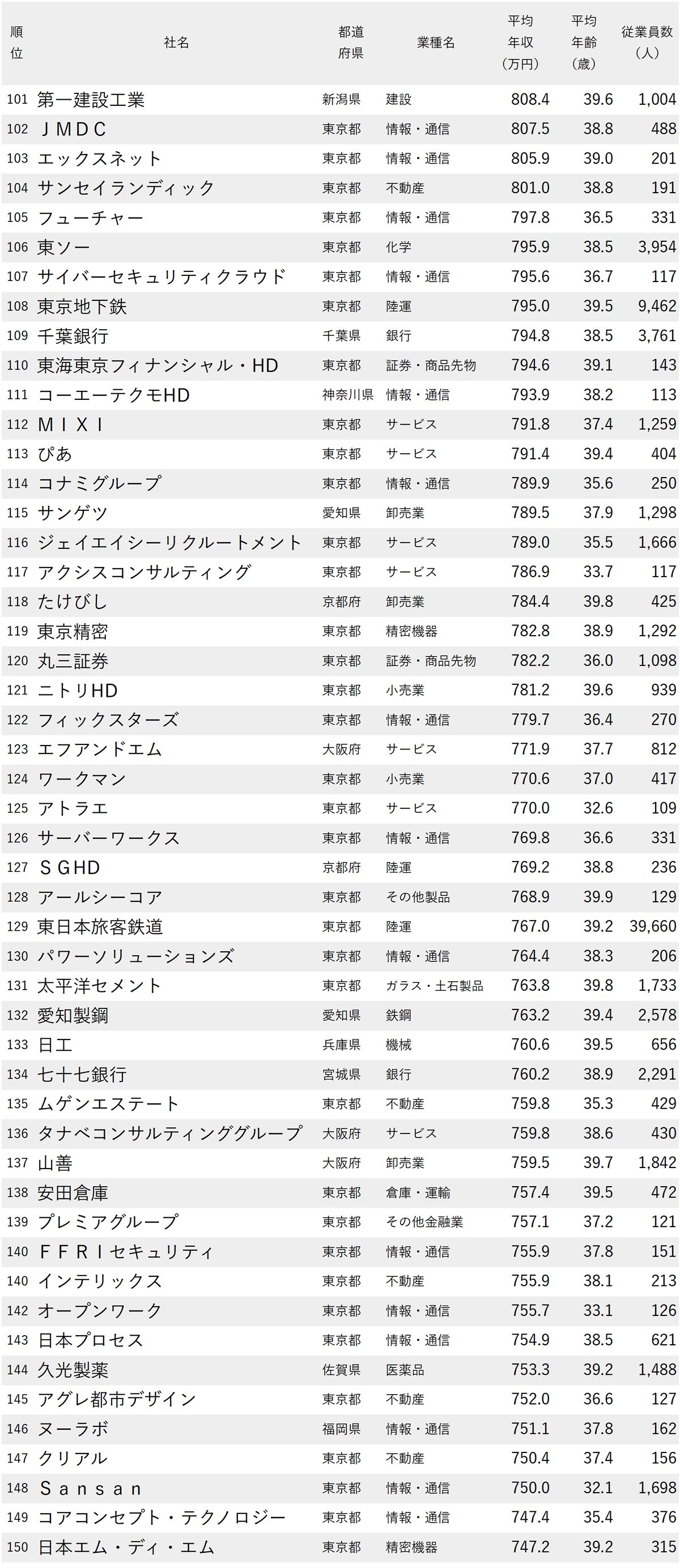 図表：年収が高い会社ランキング2025【従業員の平均年齢30代・250社完全版】101～150位