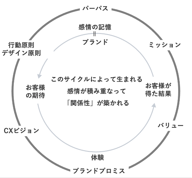 パーパスとCXが一体化しないと、デジタル空間でブランドが存在感を失ってしまう…その理由とは