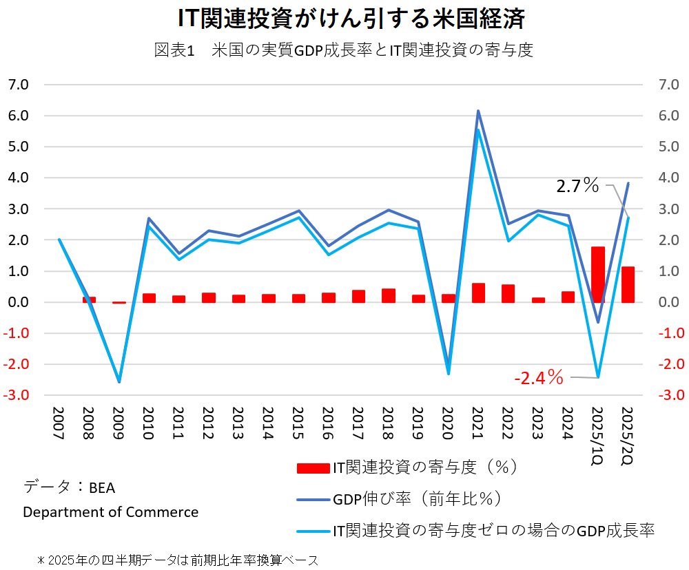 図表1 米国の実質GDP成長率とIT関連投資の寄与度