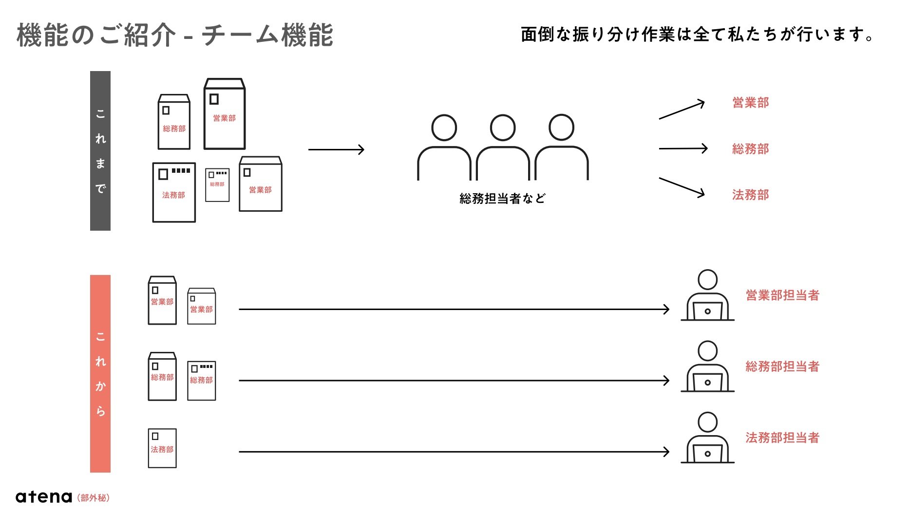 atenaでは従来手作業で行なっていた郵便物の振り分けもサポートする