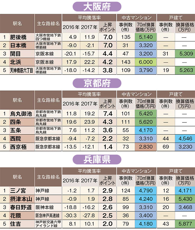 中古住宅「狙い目駅」ランキング！京都トップは四条、兵庫は三ノ宮、大阪のトップ駅は？