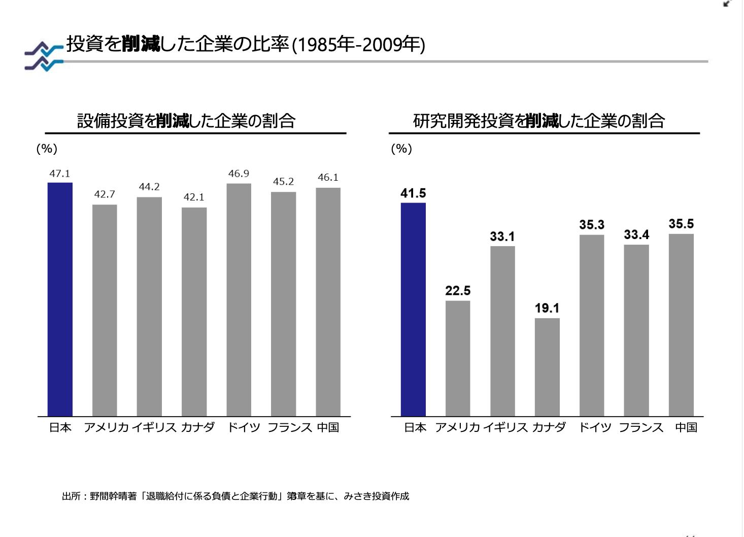 日本企業のリスクテイクは世界最低水準