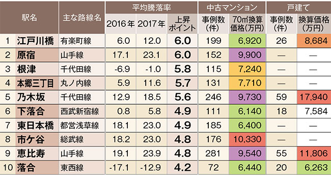 中古住宅「狙い目駅」ランキング！都心6区の3位は根津、2位は原宿、1位は？