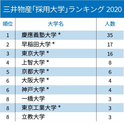 5大総合商社「採用大学」ランキング2020！【全10位・完全版】