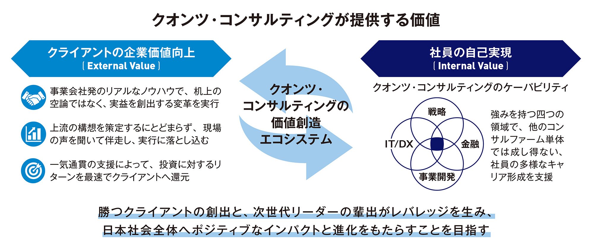 経営戦略とIT/DXの両輪で企業を変革する。M＆Aの知見、提案力と実行力 実践・行動する戦略提案と実現性に強み