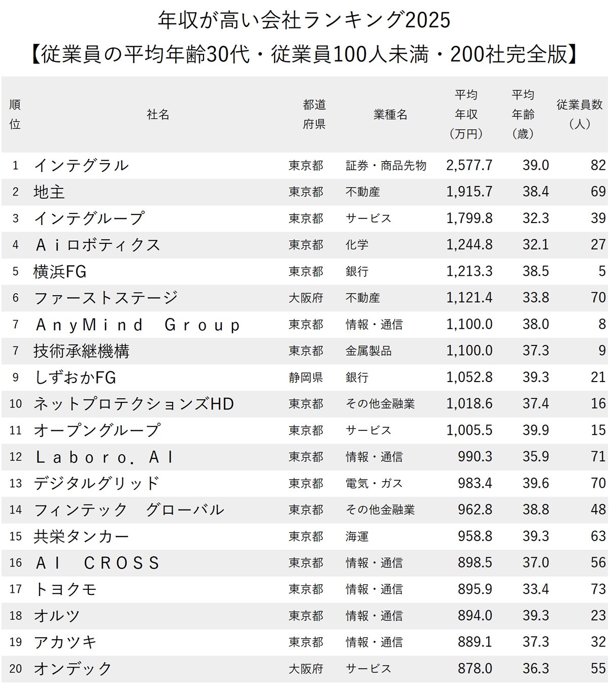 図表：年収が高い会社ランキング2025【従業員の平均年齢30代・従業員100人未満・200社完全版】1～20位
