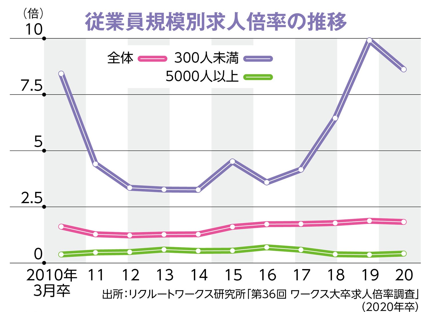 格差が表面化、新卒採用は本当に「売り手」市場なのか？