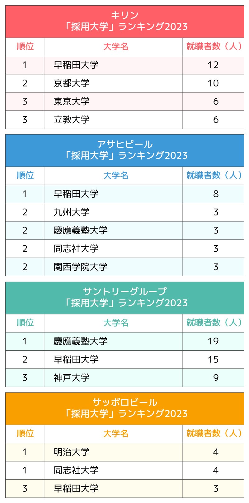 図表:キリン、アサヒビール、サントリーグループ、サッポロビール「採用大学」ランキング2023