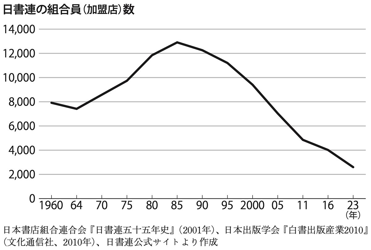 日書連の組合員(加盟店)数