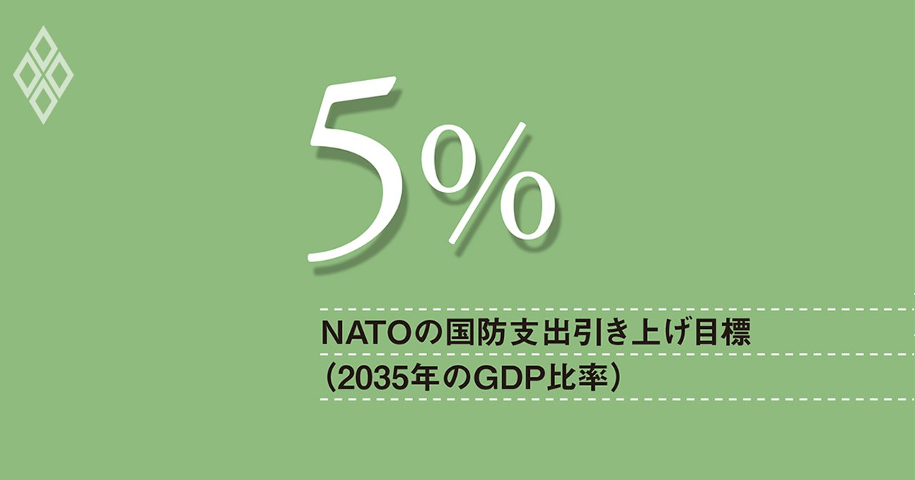 NATO国防費大幅増も、欧州の成長押し上げ効果は限定的、米国からの装備品輸入は急増