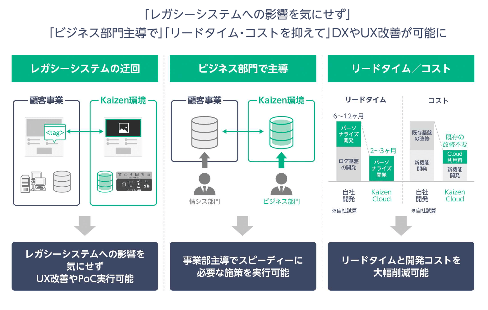 Kaizenのメインの顧客はエンタープライズ企業のビジネス部門だ