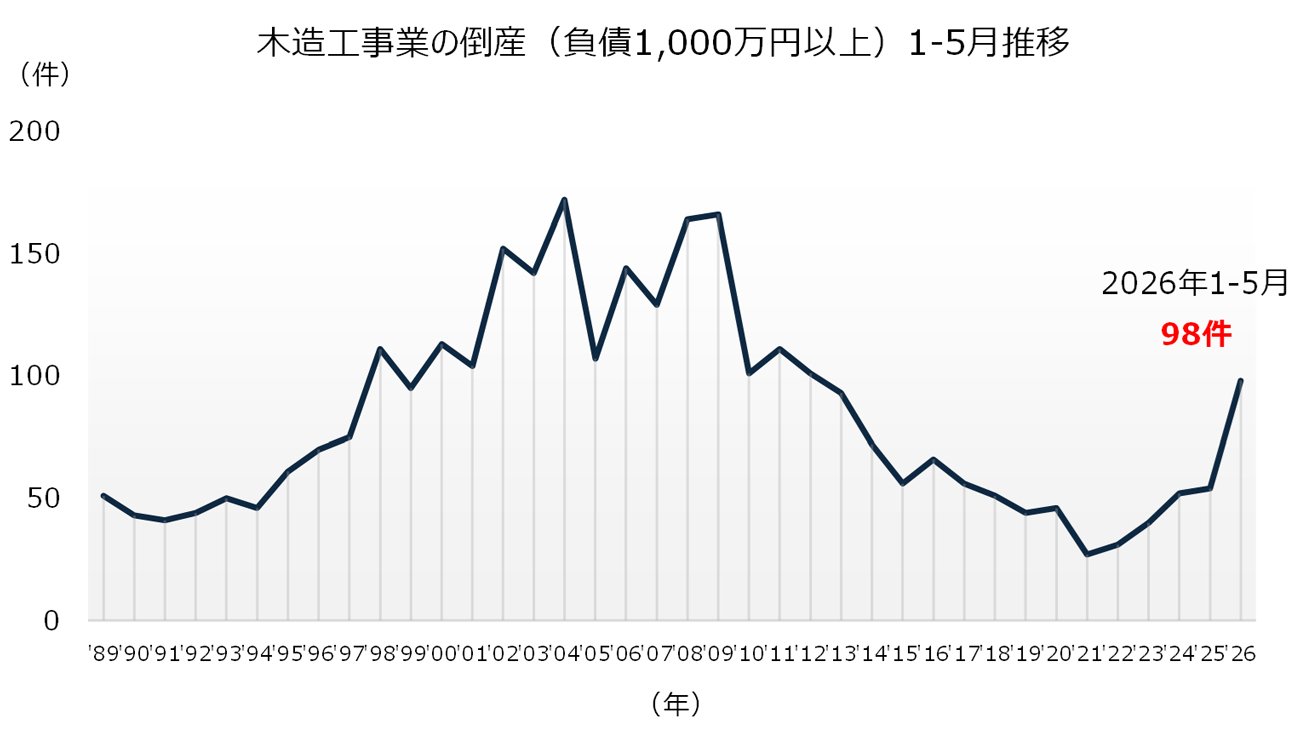 図表：木造工事業の倒産（負債1,000万円以上）1-5月推移