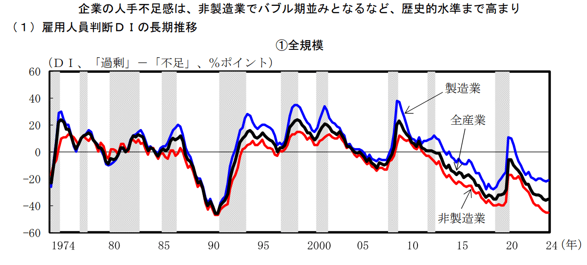 グラフは上に行くほど労働力が「過剰」を示し、下に行くほど「不足」を示す 「出典:内閣府「令和6年度 年次経済財政報告」