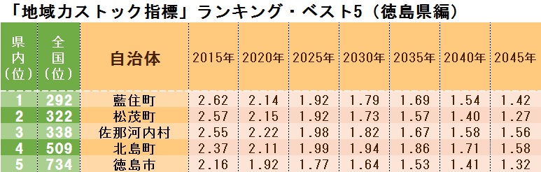 「地域力ストック指標」ランキング・ベスト5(徳島県編)