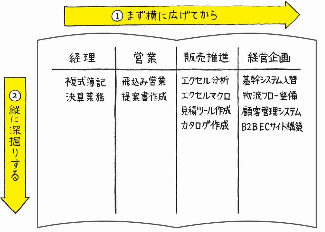 Gafa部長直伝 やりたい仕事がわかる4分割ノートの作り方 News Analysis ダイヤモンド オンライン