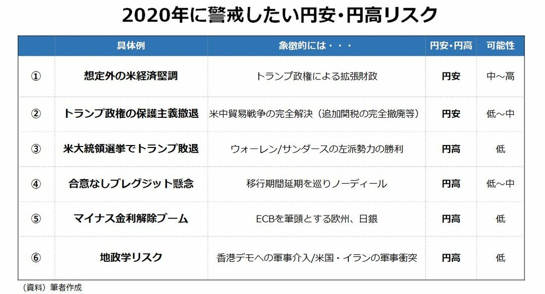 2020年の経済「6つの想定外シナリオ」、円安進行に要警戒